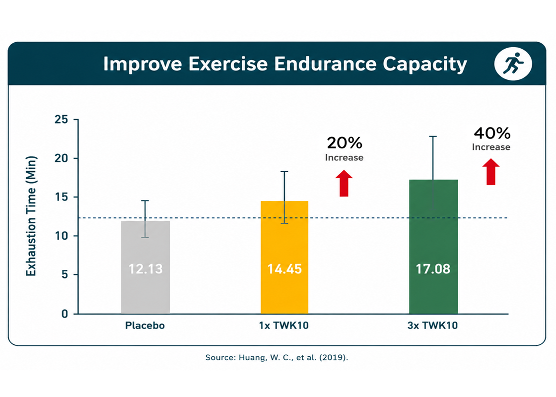 Improve Exercise Endurance Capacity