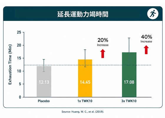延長運動力竭時間