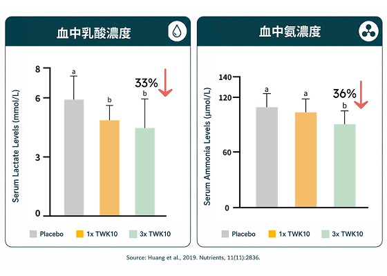 調節運動後疲勞指標