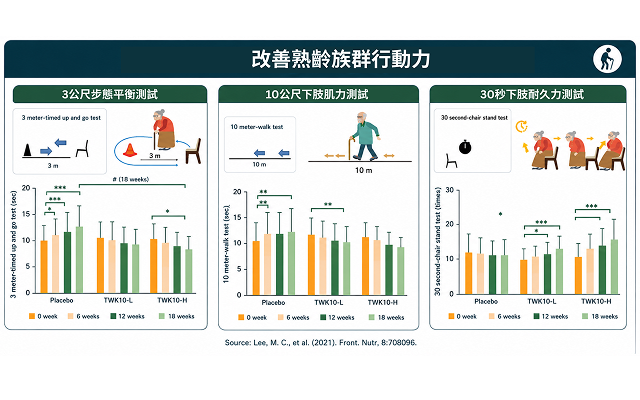 維持高齡肌力與行動能力