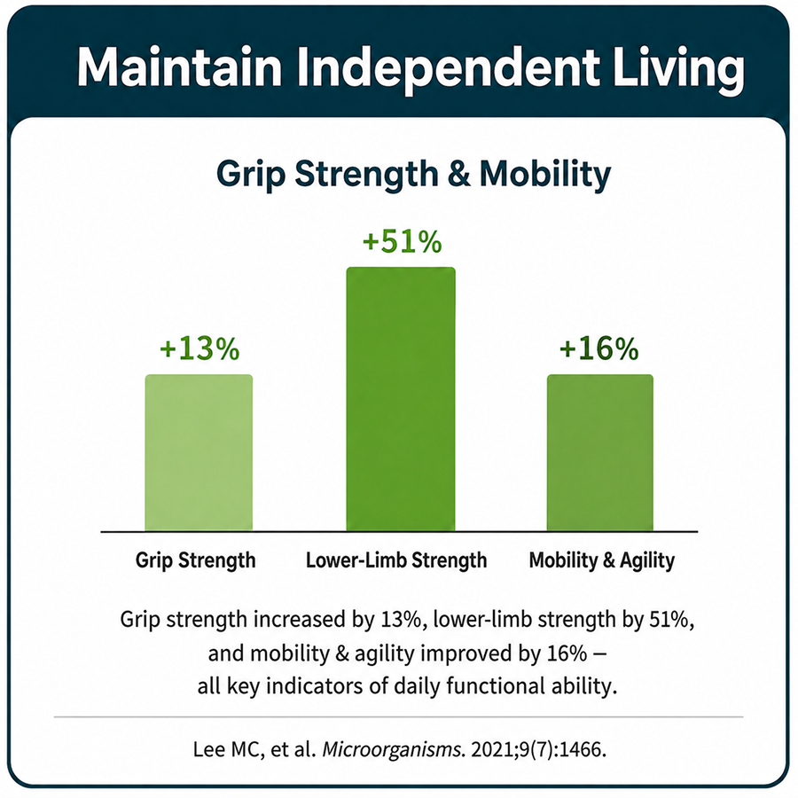 Maintain Strength & MobilitySupport Independence in Healthy Aging
