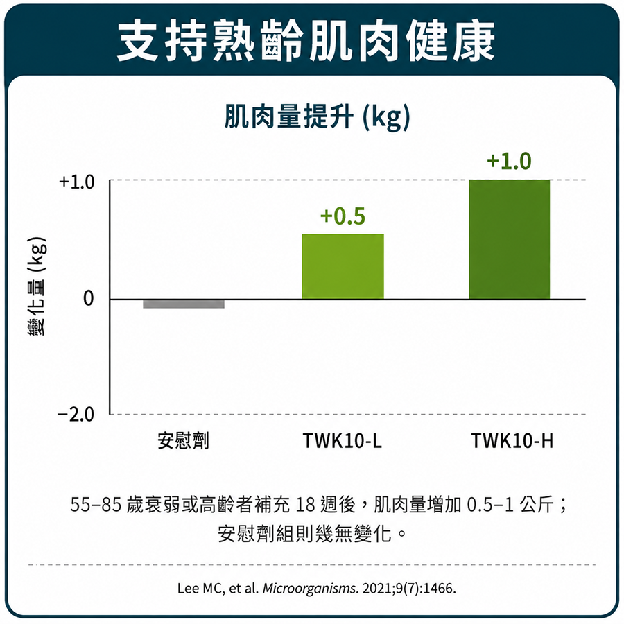 從肌肉健康出發守住日常行動力