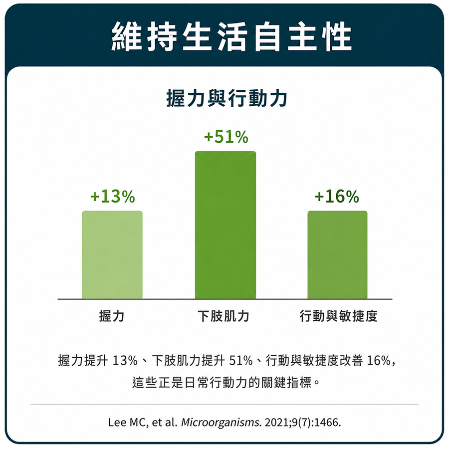 維持肌力與行動表現支撐熟齡生活自主性