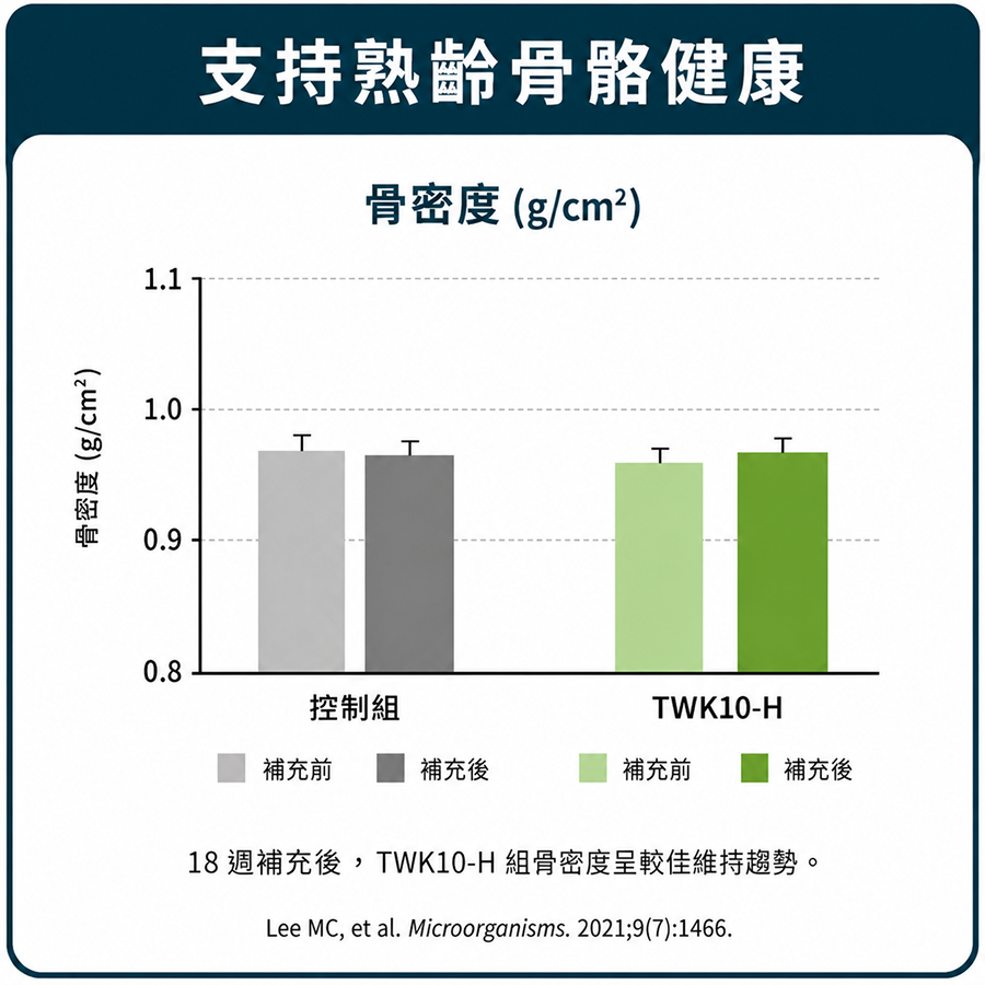 支持熟齡骨骼健康維持骨密度穩定