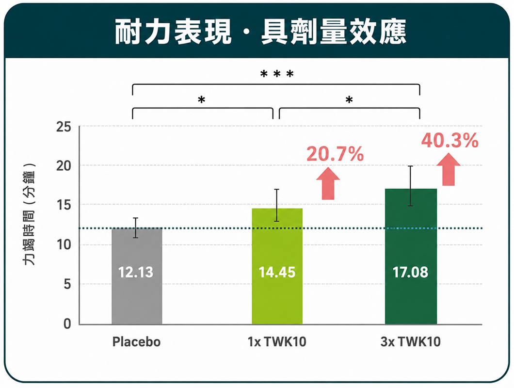 延長續航能力突破耐力極限