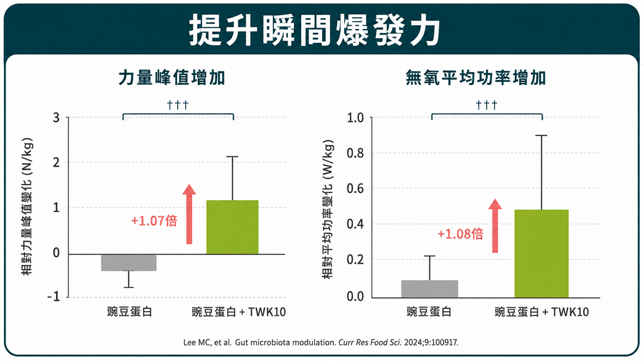 提升瞬間爆發力強化高強度輸出表現